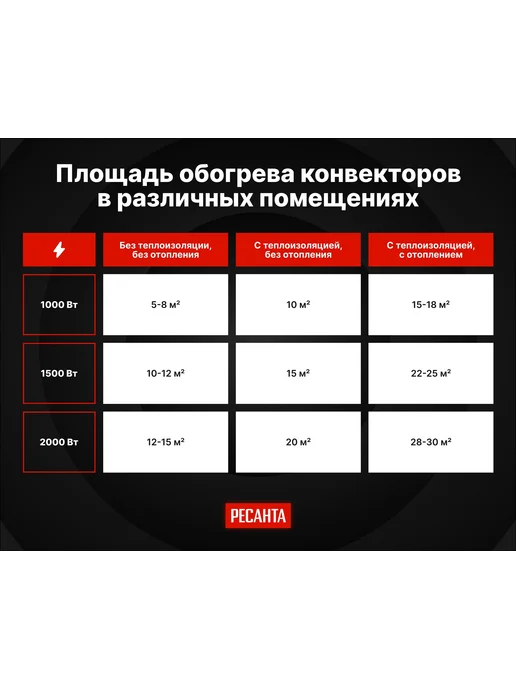 РЕСАНТА Конвектор ОК-20A, белый, фото 6