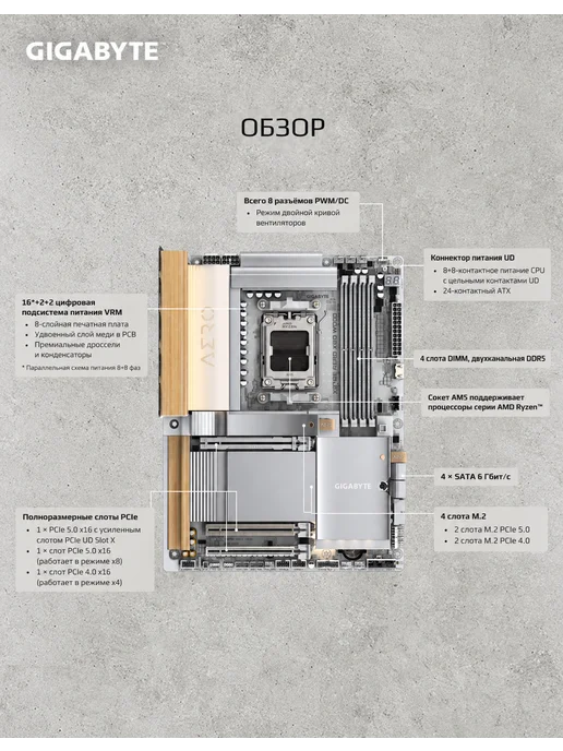 Gigabyte X870E A ELITE X AMD X870E AM5 DDR5 Материнская плата, белый, фото 2